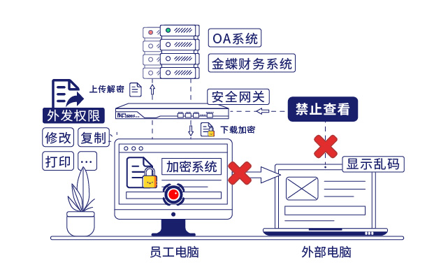 IP-guard文檔加密和安全網(wǎng)關(guān)保護核心數(shù)據(jù)安全