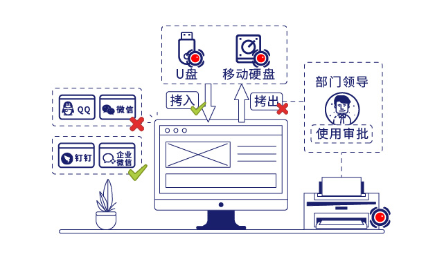 IP-guard規(guī)范終端外傳行為
