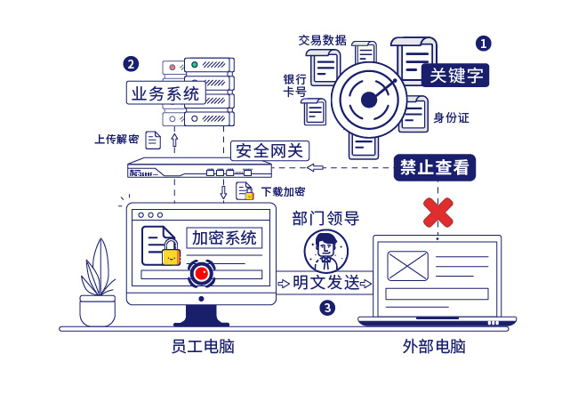 IP-guard敏感信息識(shí)別和文檔加密保護(hù)企業(yè)核心數(shù)據(jù)